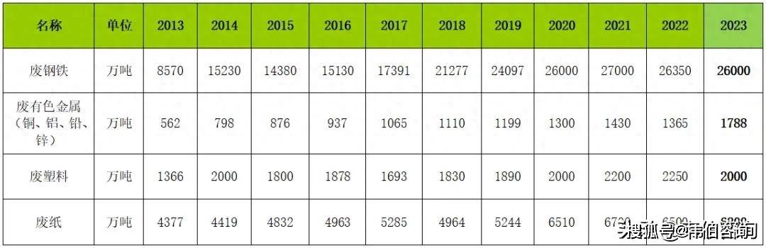 再生資源回收大數(shù)據(jù)：近十年廢鋼/有金屬/塑料/紙回收利用趨勢:再生資源回收